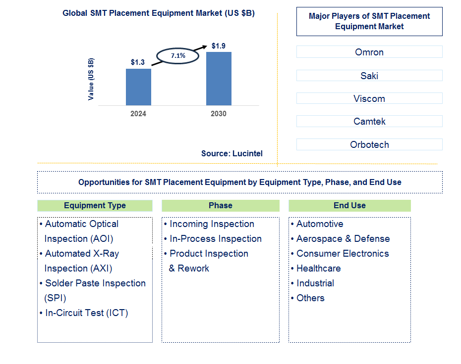 SMT Placement Equipment Trends and Forecast