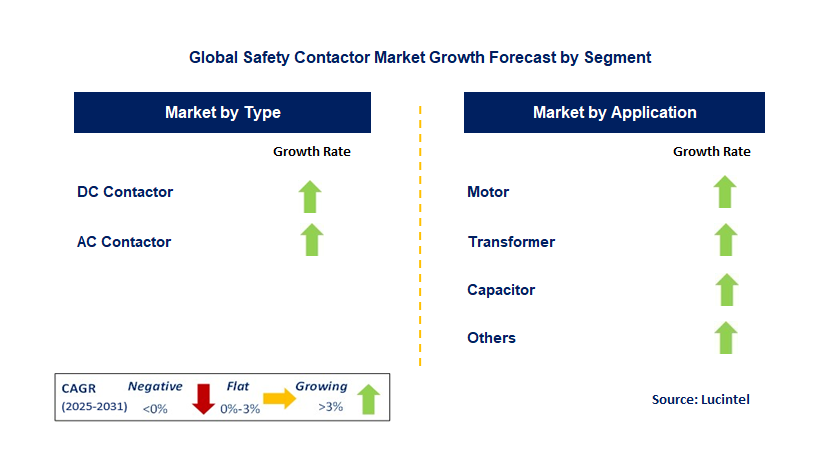 Safety Contactor Market by Segment