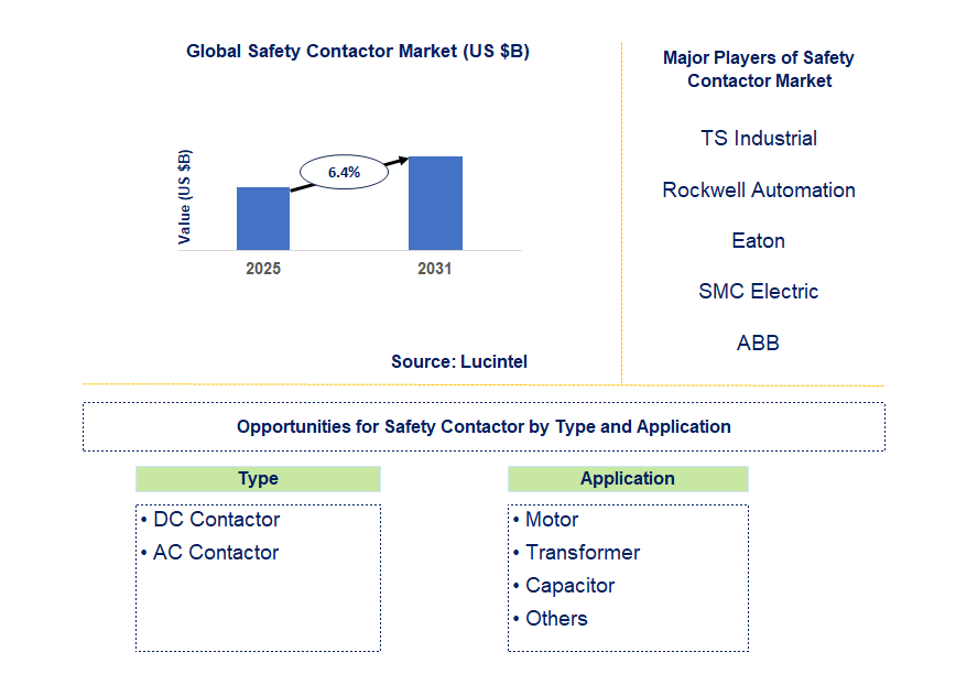 Safety Contactor Market Trends and Forecast