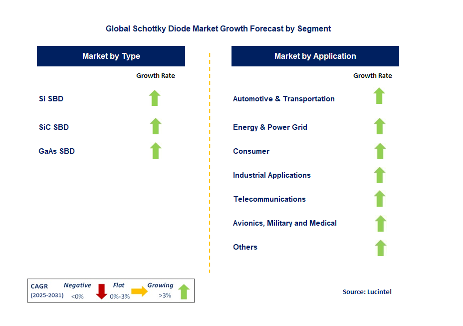 Schottky Diode Market by Segment