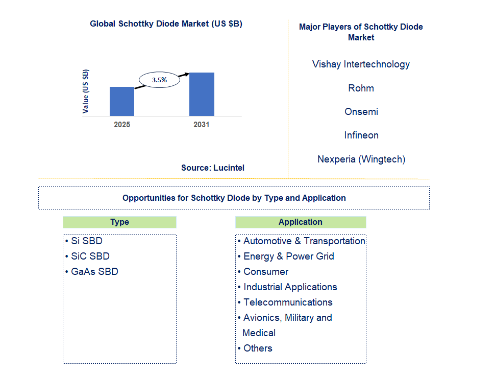 Schottky Diode Market Trends and Forecast