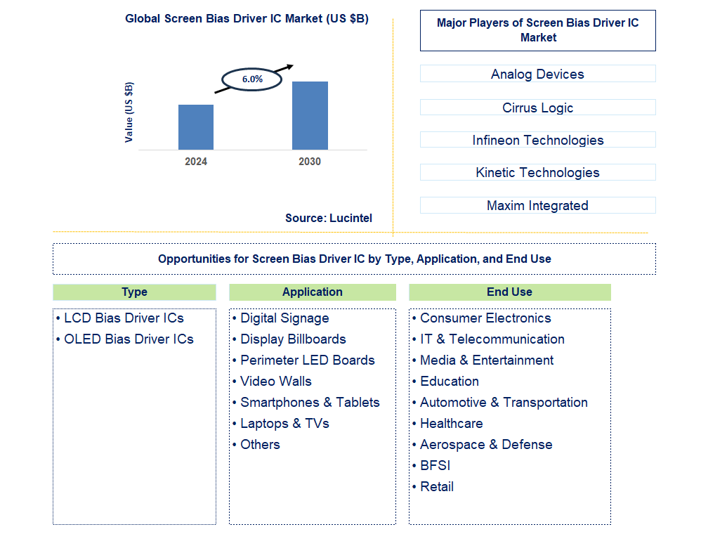 Screen Bias Driver IC Trends and Forecast