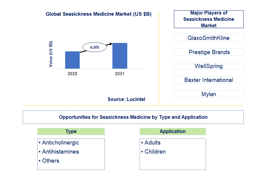 Seasickness Medicine Market Trends and Forecast