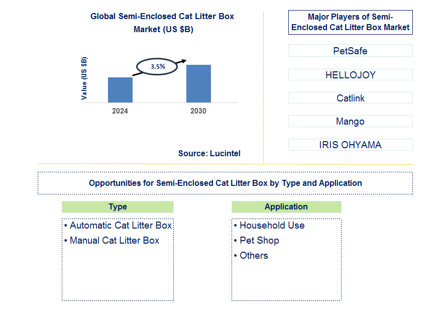 Semi-Enclosed Cat Litter Box Trends and Forecast