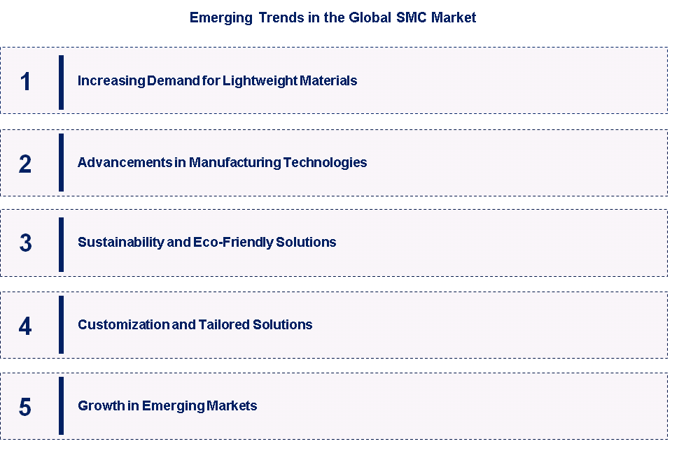 Emerging Trends in the Sheet Molding Compound Market