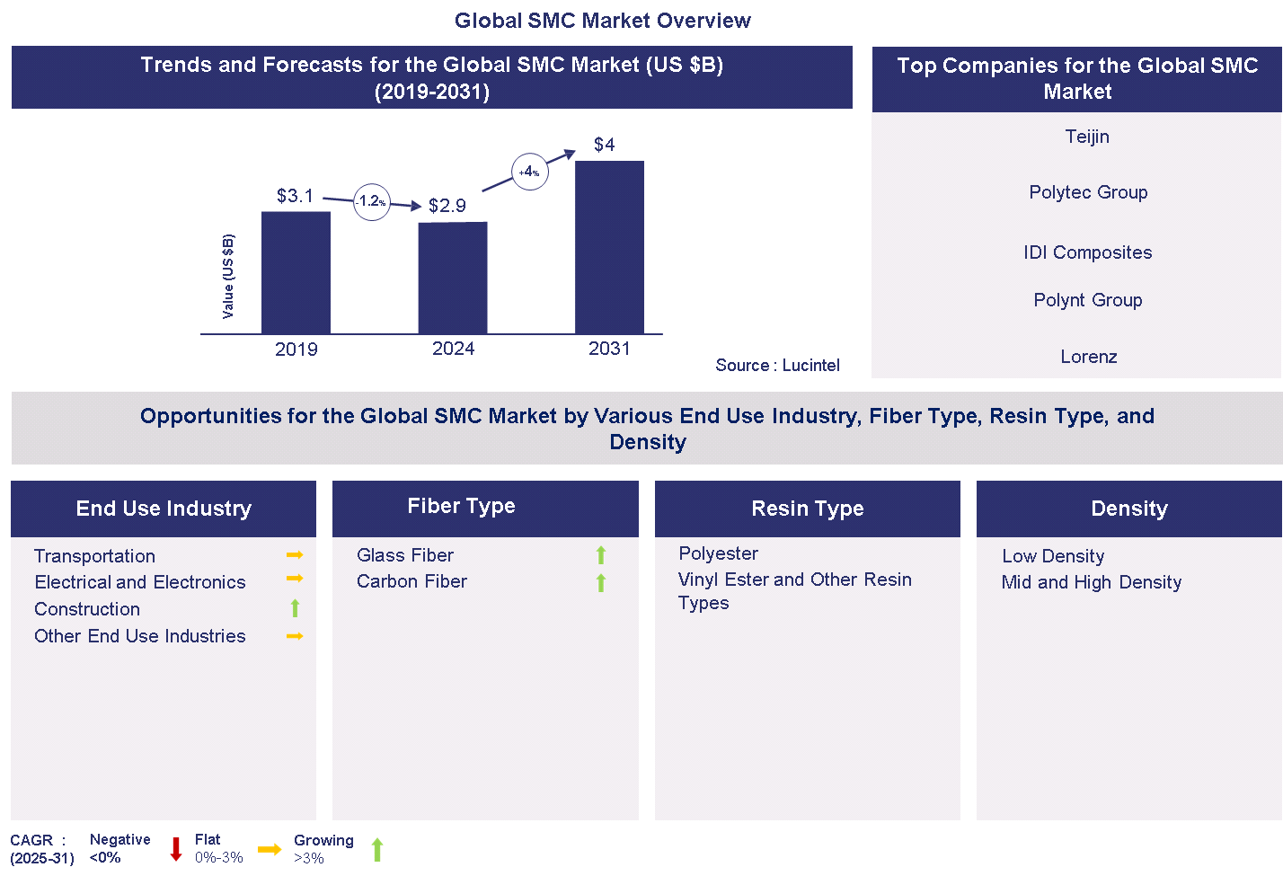 Sheet Molding Compound Market