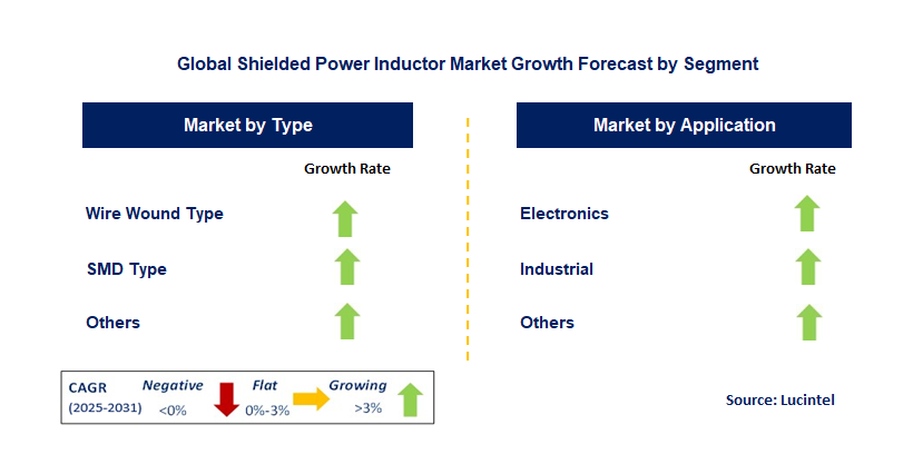 Shielded Power Inductor Market by Segment
