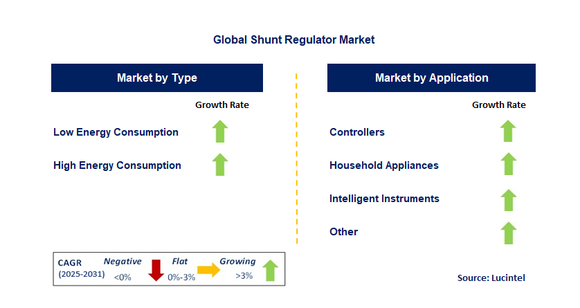 Shunt Regulator Market by Segment