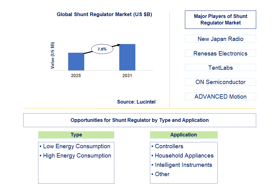 Shunt Regulator Market Trends and Forecast