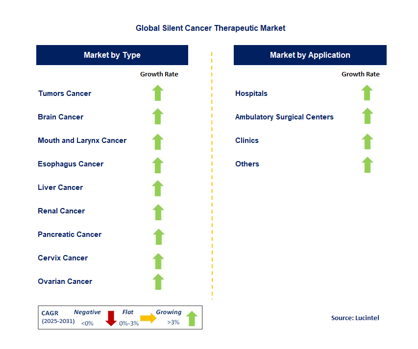 Silent Cancer Therapeutic Market by Segment