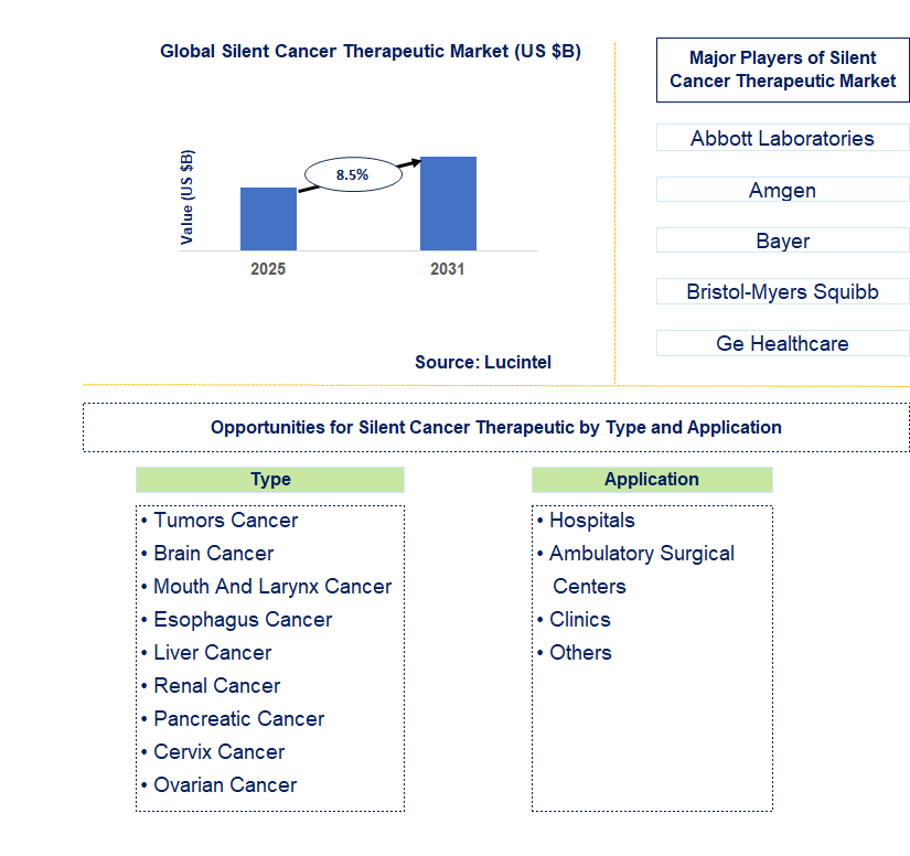 Silent Cancer Therapeutic Market Trends and Forecast