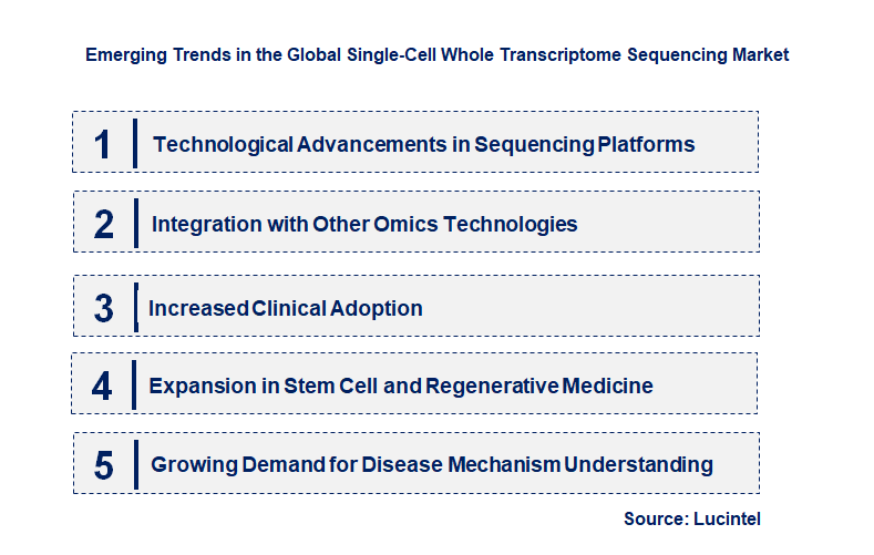 Emerging Trends in the Single-Cell Whole Transcriptome Sequencing Market