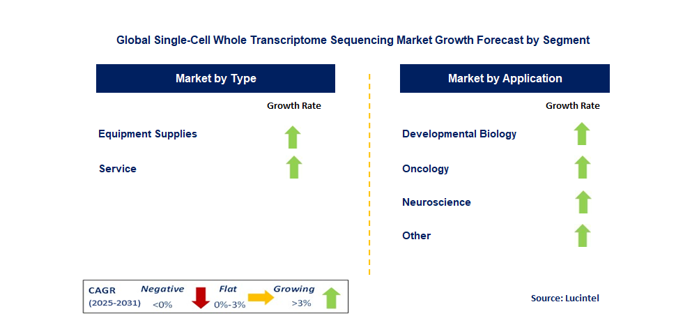 Single-Cell Whole Transcriptome Sequencing Market by Segment