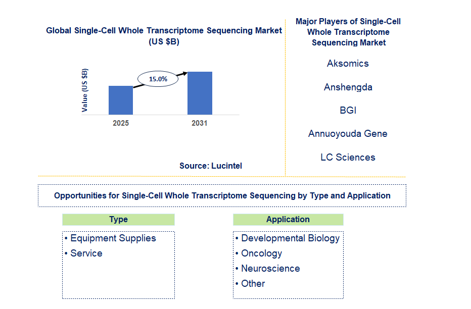 Single-Cell Whole Transcriptome Sequencing Market Trends and Forecast