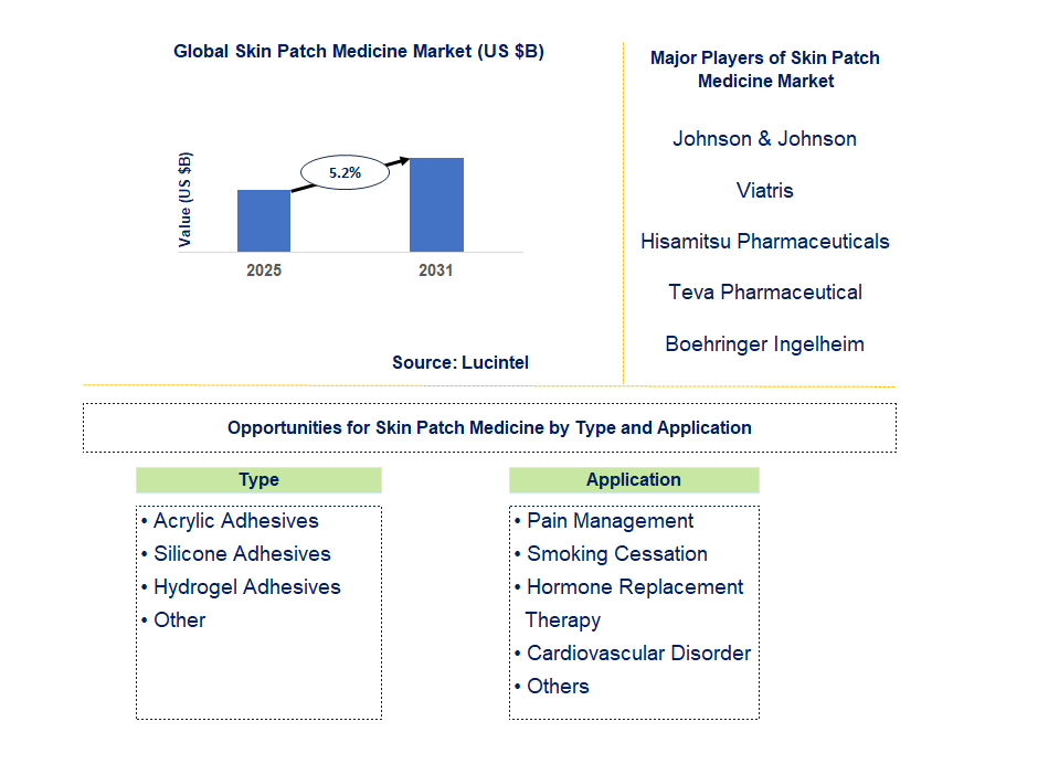 Skin Patch Medicine Market Trends and Forecast