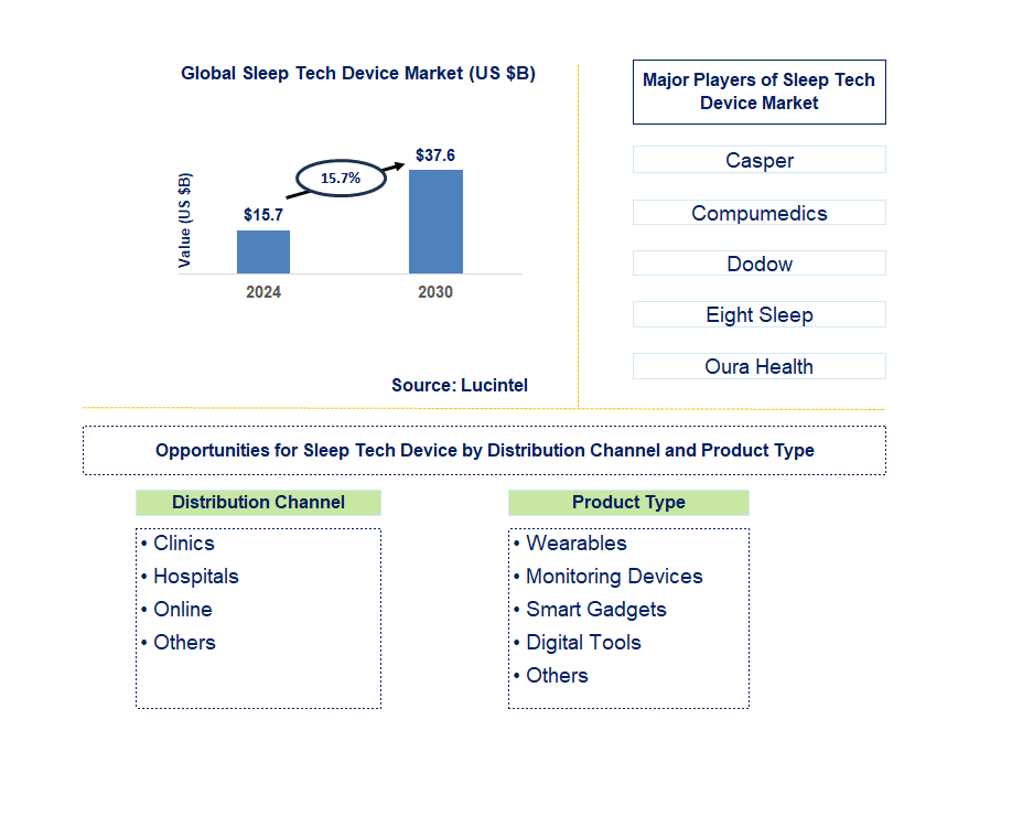 Sleep Tech Device Trends and Forecast