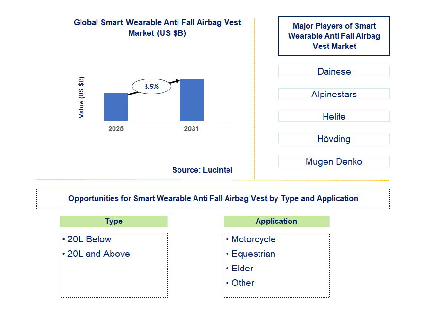 Smart Wearable Anti Fall Airbag Vest Market Trends and Forecast