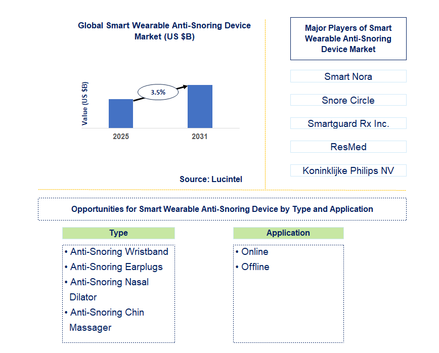 Smart Wearable Anti-Snoring Device Market Trends and Forecast