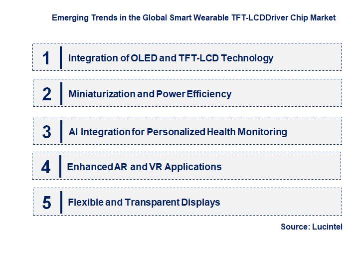 Emerging Trends in the Smart Wearable TFT-LCD Driver Chip Market