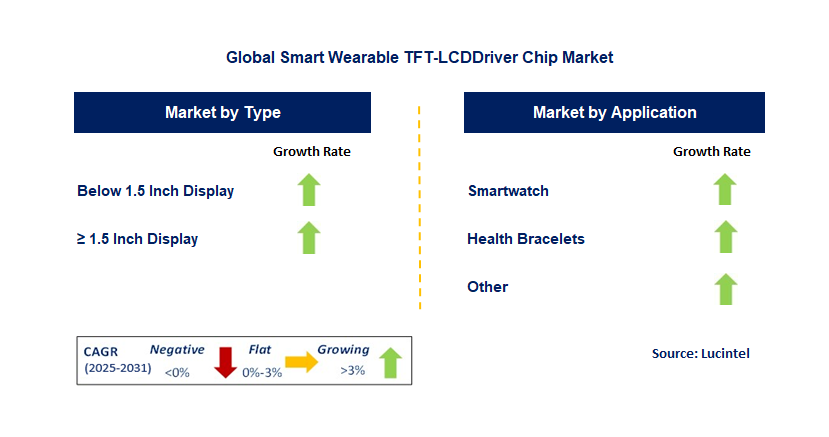 Smart Wearable TFT-LCD Driver Chip Market by Segment