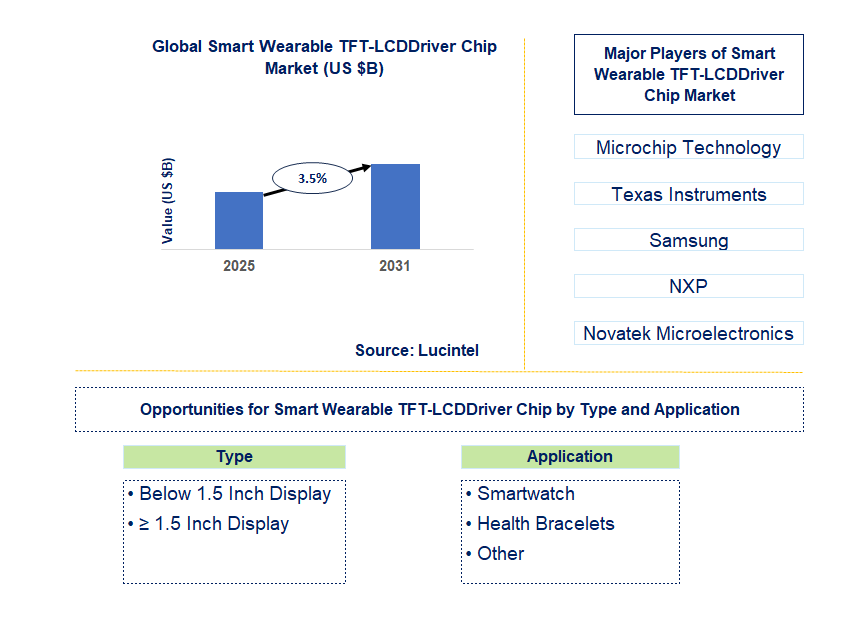 Smart Wearable TFT-LCD Driver Chip Market Trends and Forecast