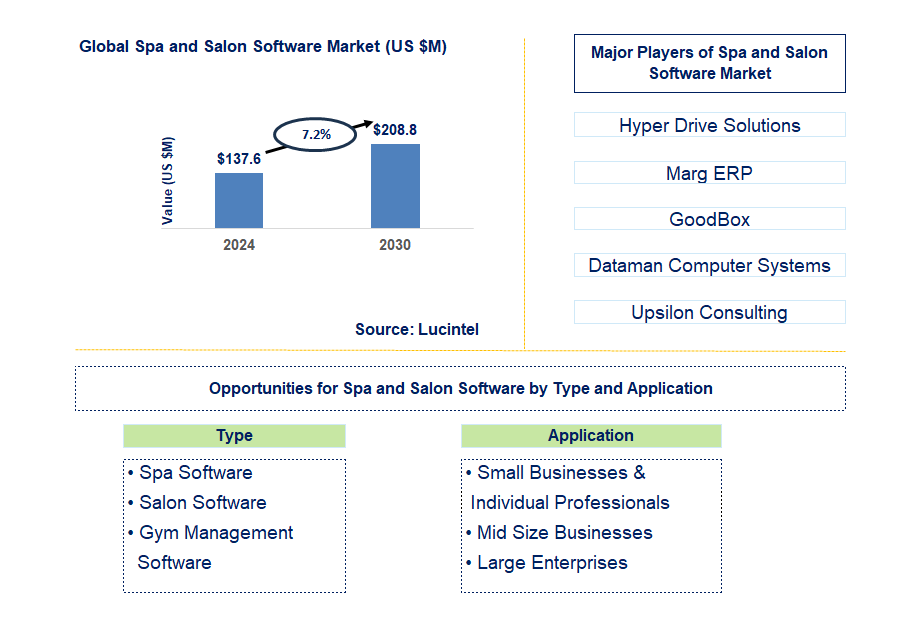 Spa and Salon Software Trends and Forecast