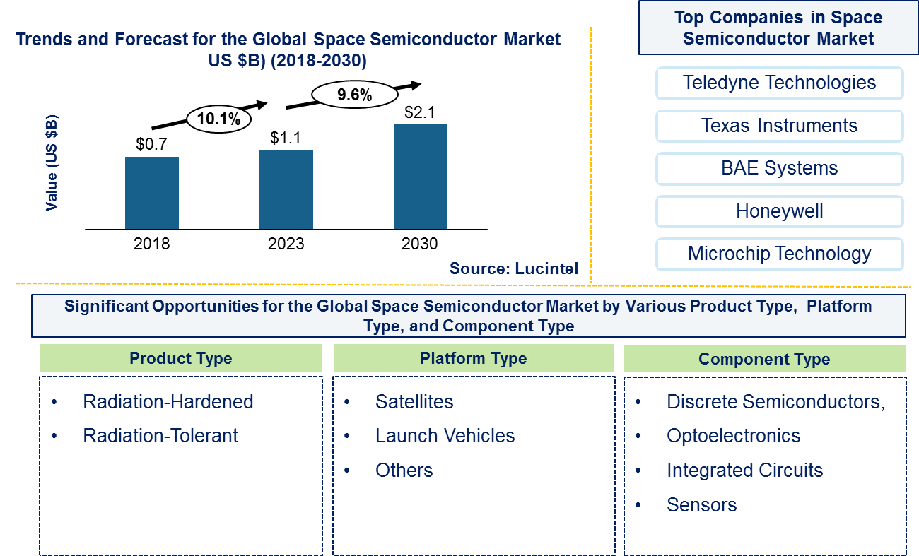 Space Semiconductor Market