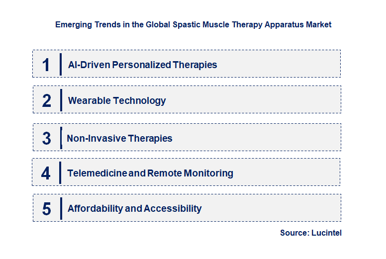 Emerging Trends in the Spastic Muscle Therapy Apparatus Market
