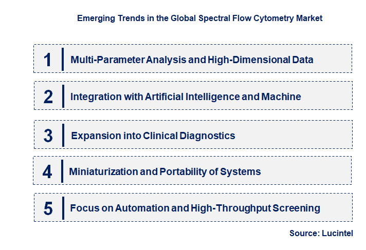 Emerging Trends in the Spectral Flow Cytometry Market