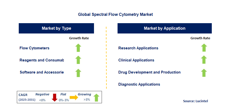Spectral Flow Cytometry Market by Segment