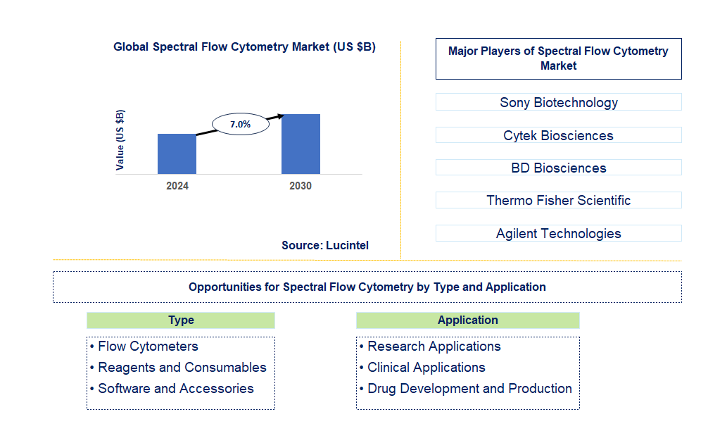 Spectral Flow Cytometry Market Trends and Forecast