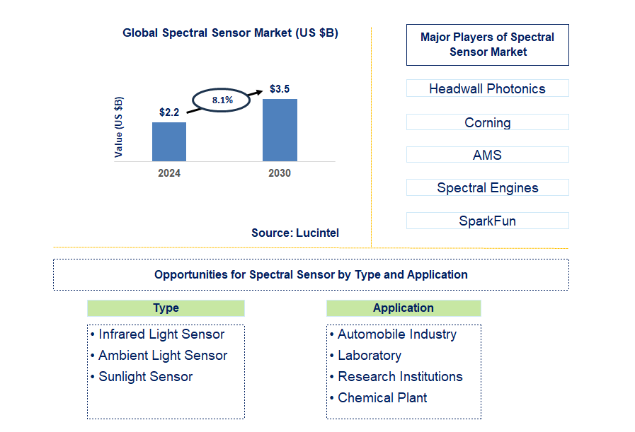 Spectral Sensor Trends and Forecast