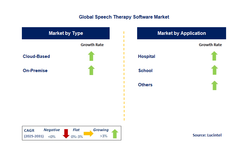 Speech Therapy Software Market by Segment