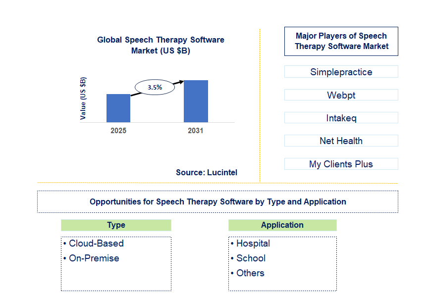 Speech Therapy Software Market Trends and Forecast