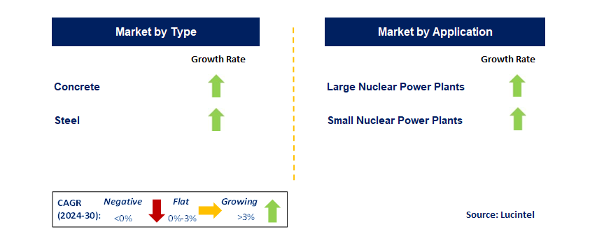 Spent Nuclear Fuel (SNF) Dry Storage Casks by Segment