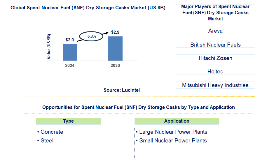 Spent Nuclear Fuel (SNF) Dry Storage Casks Trends and Forecast