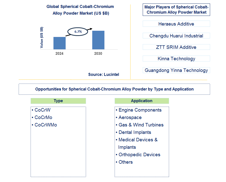 Spherical Cobalt-Chromium Alloy Powder Trends and Forecast