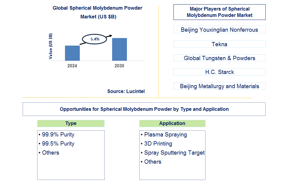 Spherical Molybdenum Powder Trends and Forecast