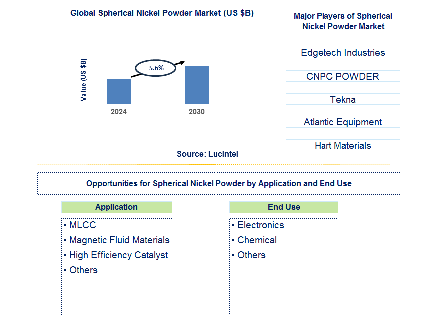 Spherical Nickel Powder Trends and Forecast