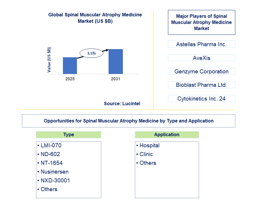 Spinal Muscular Atrophy Medicine Market Trends and Forecast