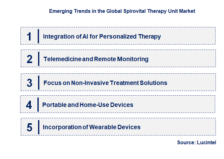 Emerging Trends in the Spirovital Therapy Unit Market