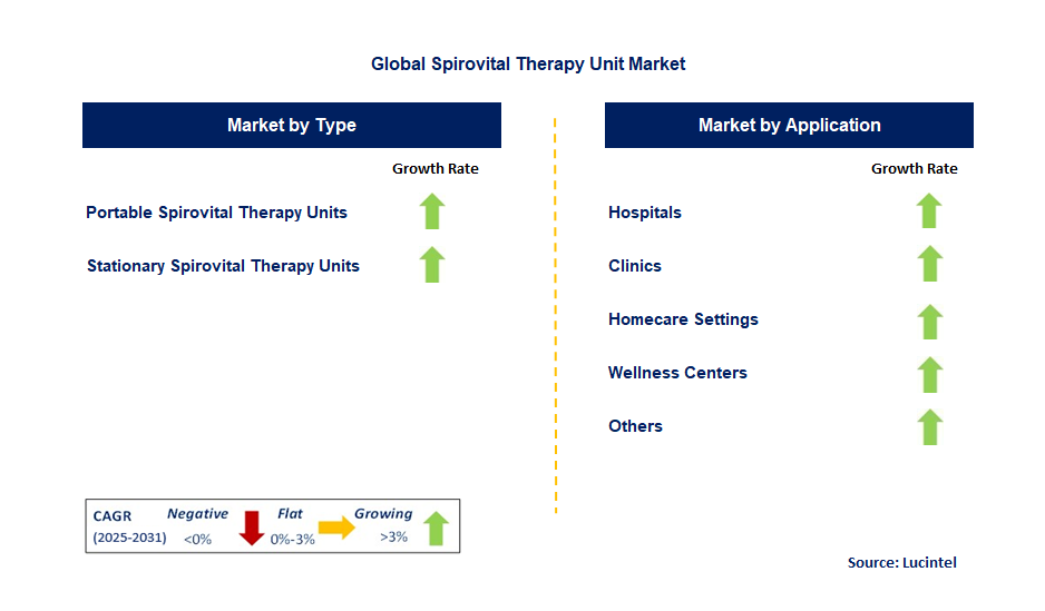Spirovital Therapy Unit Market by Segment