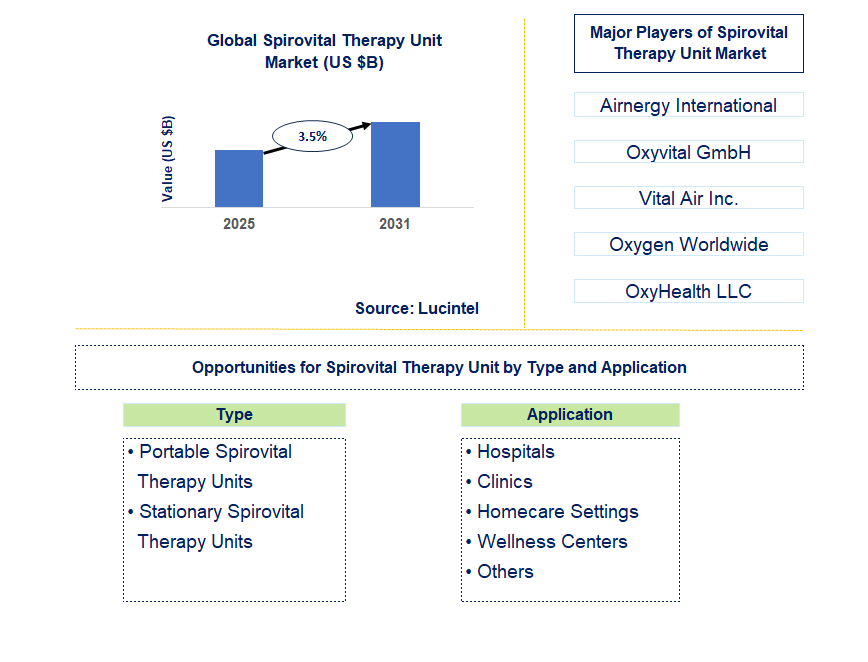 Spirovital Therapy Unit Market Trends and Forecast