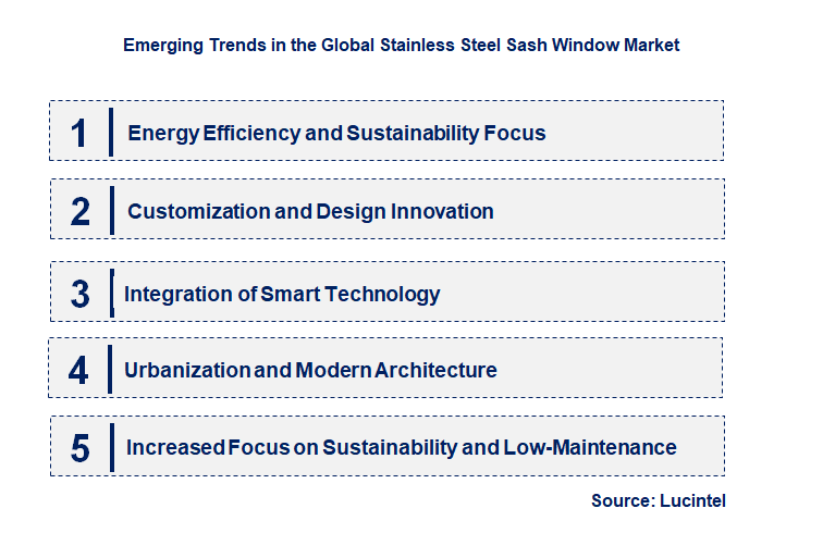 Emerging Trends in the Stainless Steel Sash Window Market
