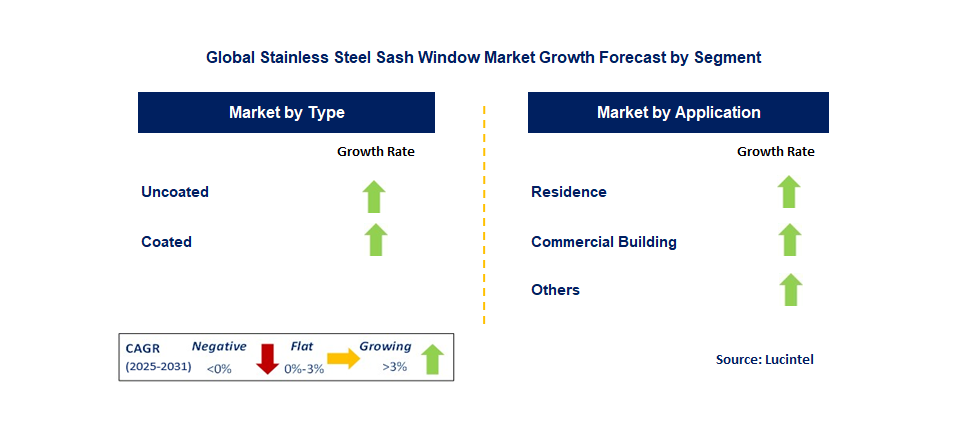 Stainless Steel Sash Window Market by Segment