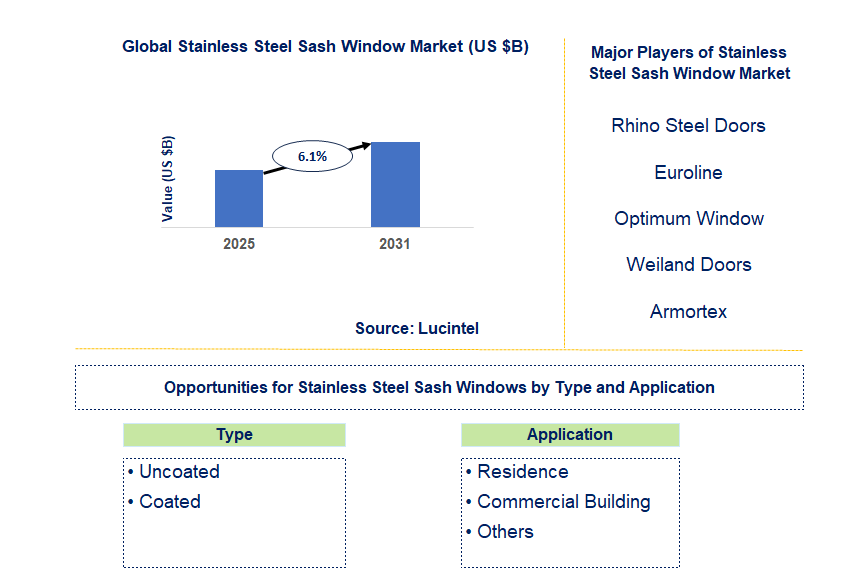 Stainless Steel Sash Window Market Trends and Forecast