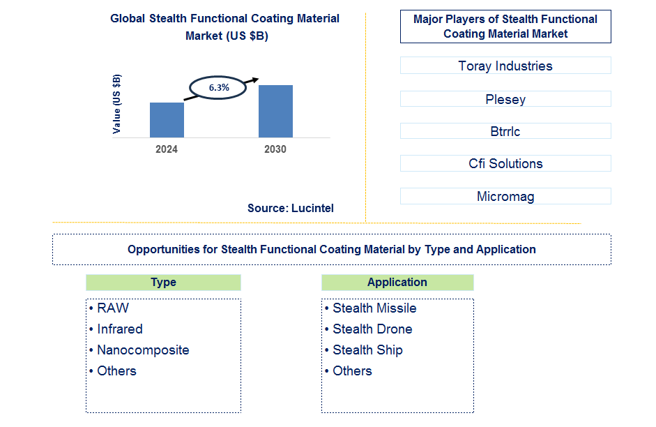 Stealth Functional Coating Material Trends and Forecast