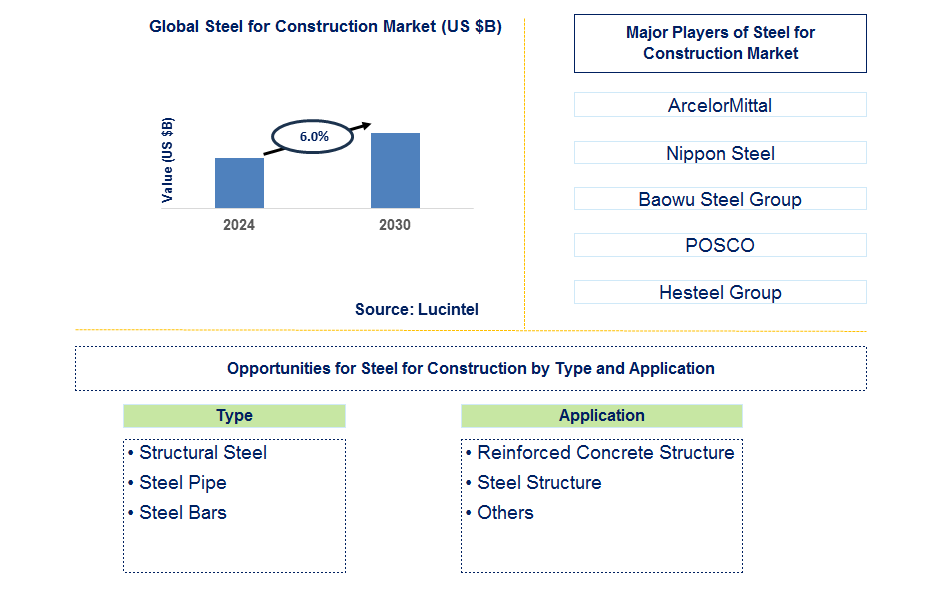 Steel for Construction Trends and Forecast