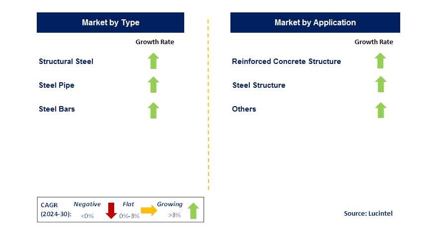 Steel for Construction by Segment