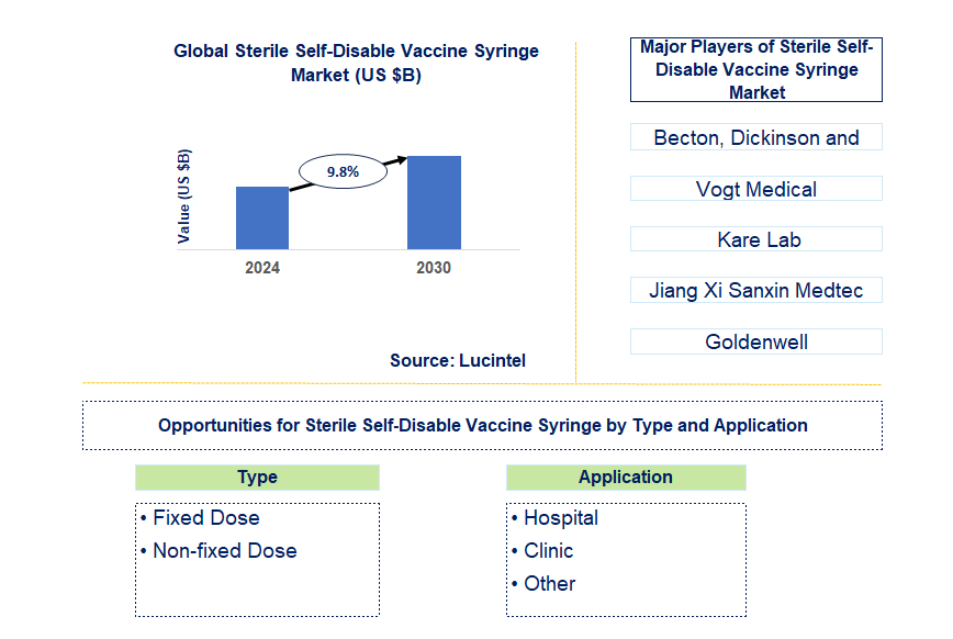 Sterile Self-Disable Vaccine Syringe Market Trends and Forecast